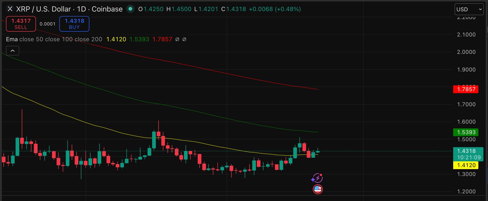 XRP Ledger is becoming a global financial powerhouse. Wall Street is vibing with the same bullish XRP price prediction.