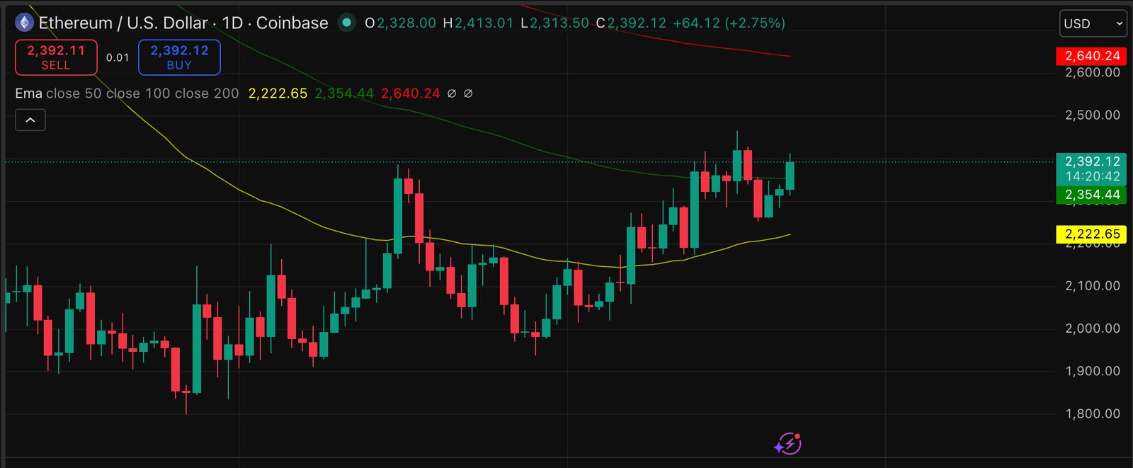 Ethereum price is about to breach $2,400 as an institutional prediction lands with unusual force this week. $250K is the target. Laughable?