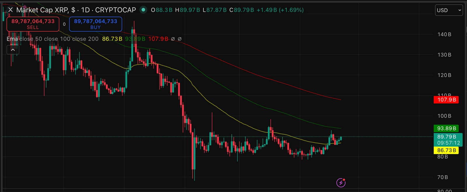 XRP is rallying steadily with 1.7% gain, and every holder still has the same bullish price prediction. But this video is chilling.