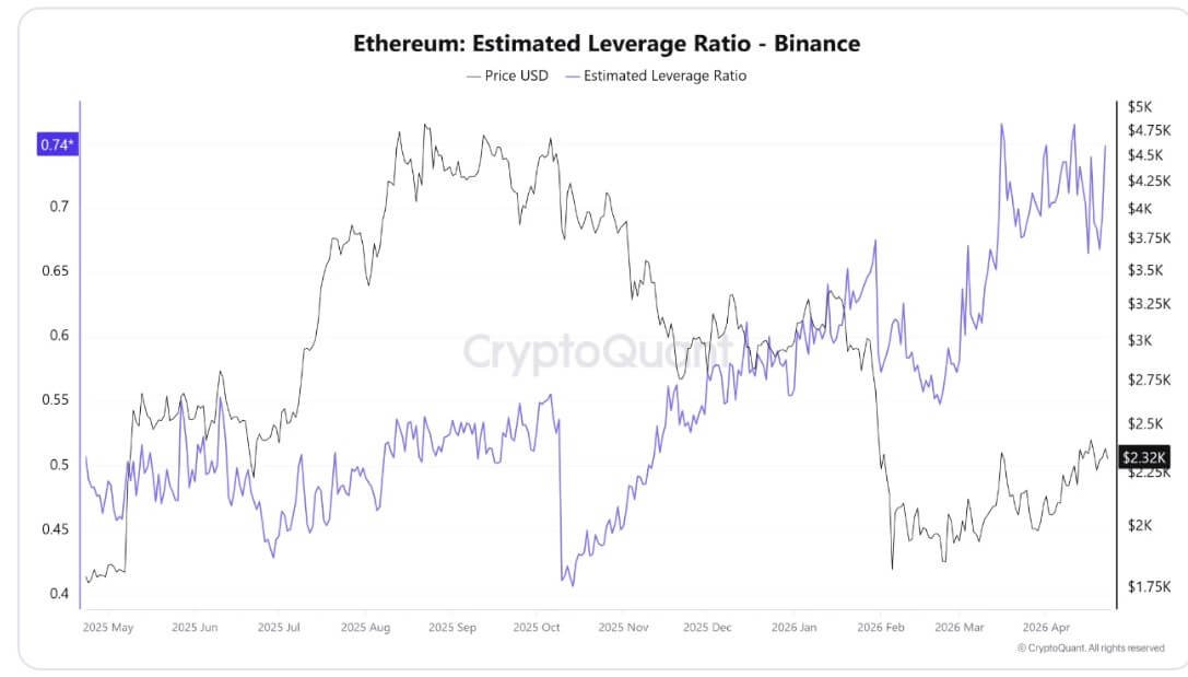 Ethereum Leveraged Ratio