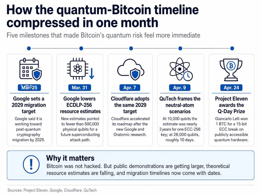 Quantum computing recent advancements and how they relate to Bitcoin