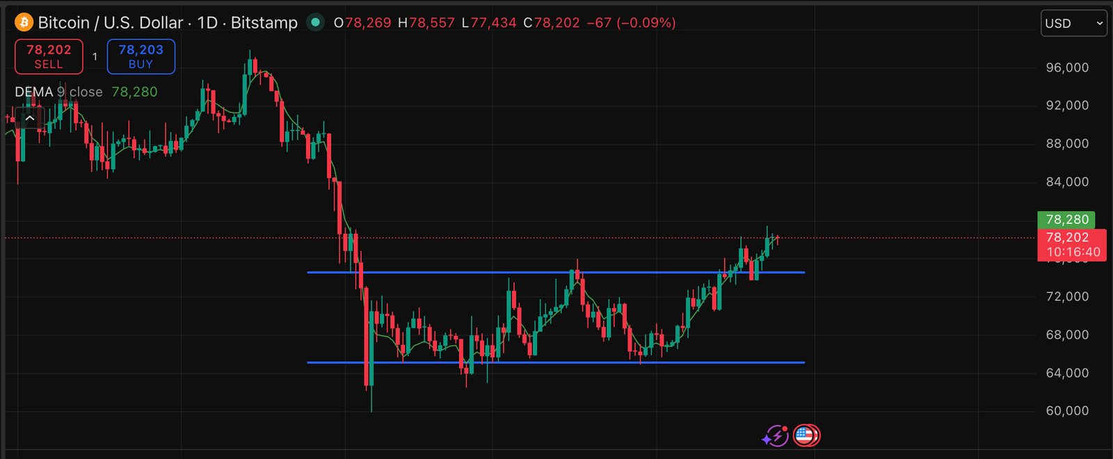 Metaplanet just doubled down again, believing in its Bitcoin price prediction. The firm announced ¥8 billion bonds with zero-interest.