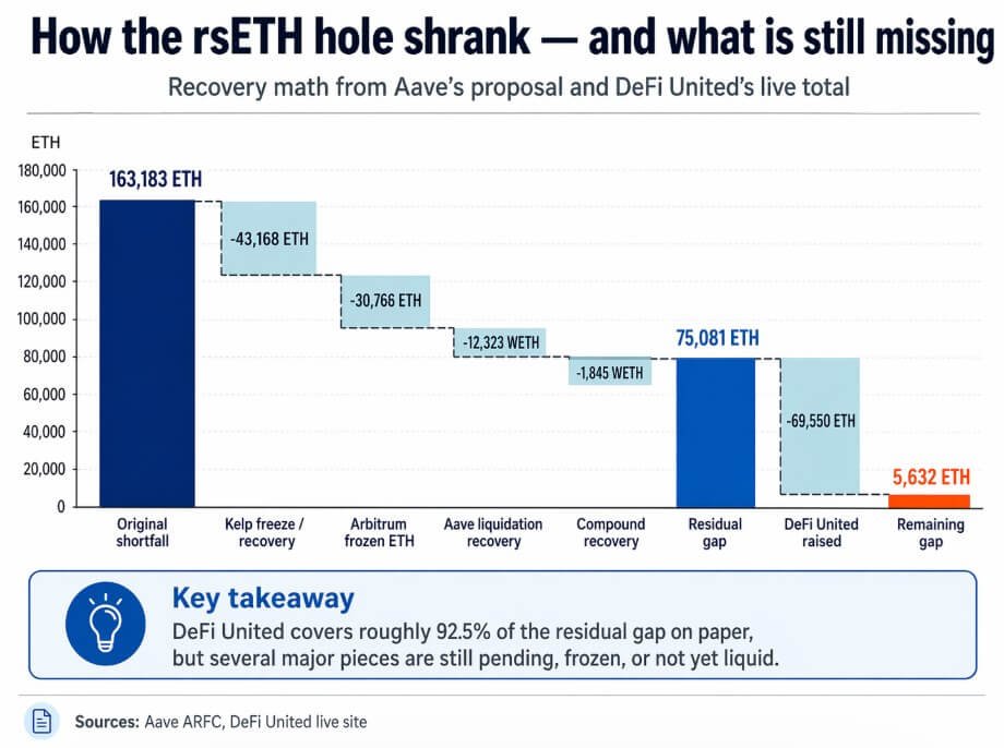 DeFi bands together to fill ETH gap