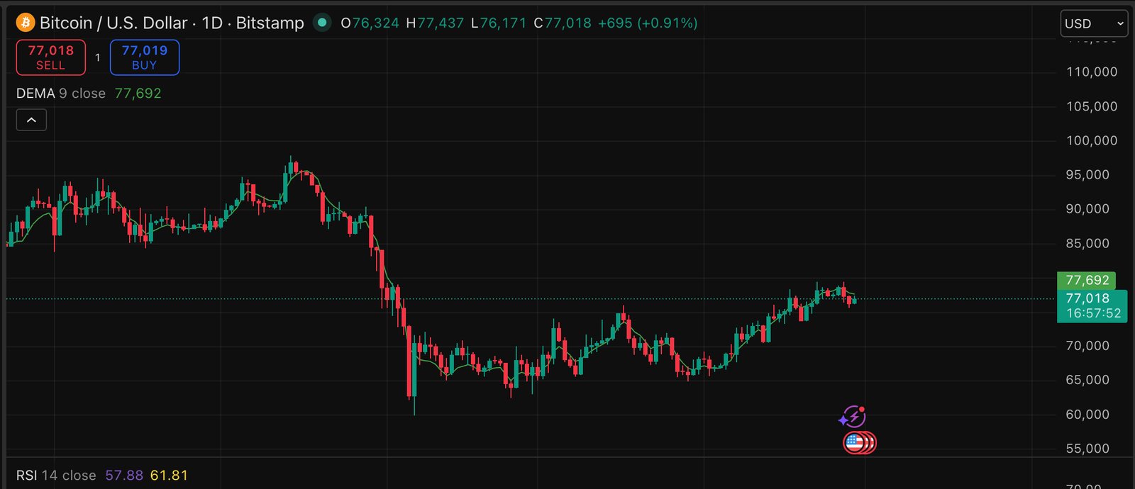 Jan3 CEO Samson Mow has declared that the Bitcoin price prediction for the four-year halving cycle is dead, targeting $1 million.
