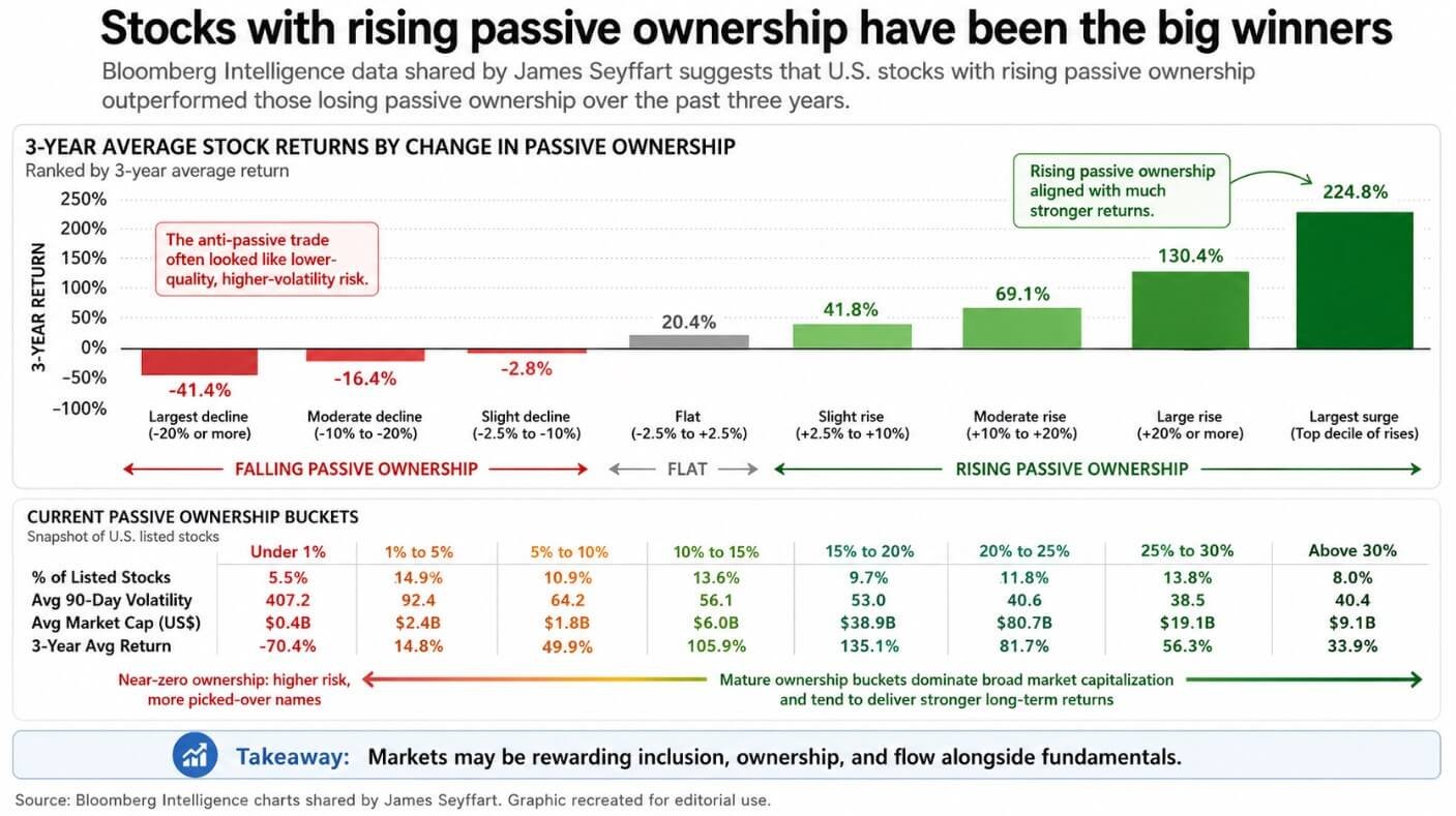 Stocks with rising passive ownership