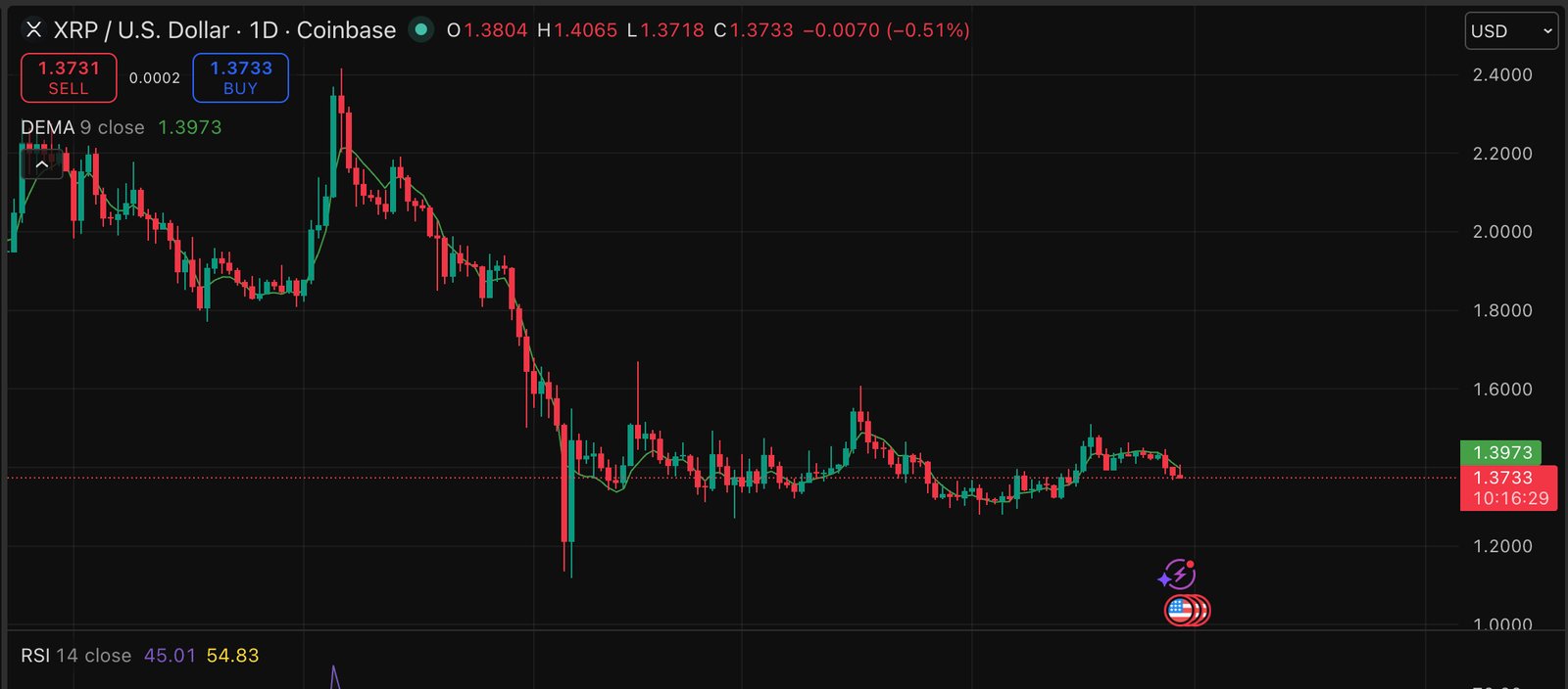 XRP price is stalling below the $1.40 resistance, but two words from Brad Garlinghouse may be about to change traders' prediction.