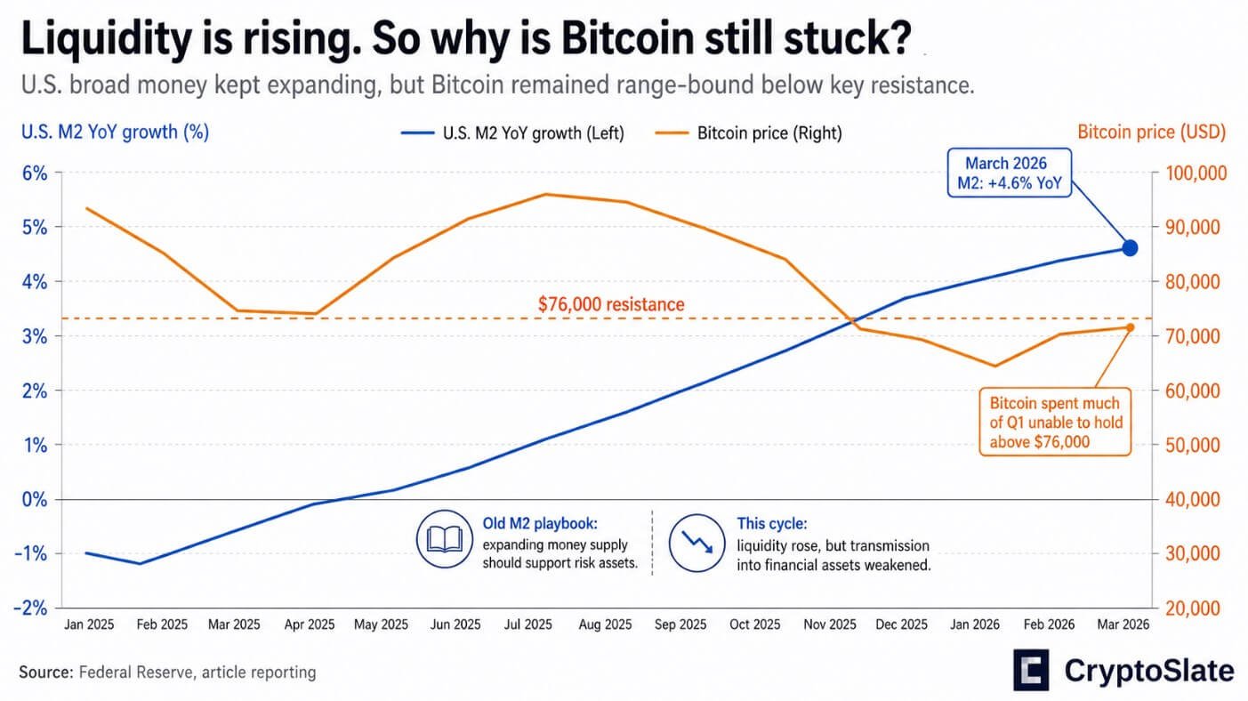 Bitcoin still stuch despite M2 growing