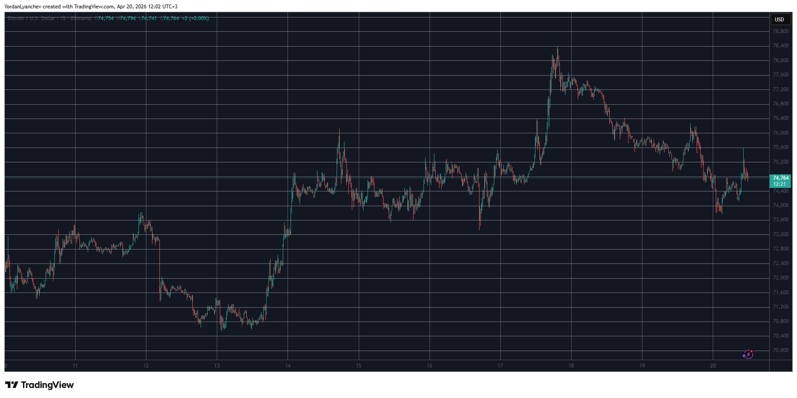 BTCUSD April 20. Source: TradingView