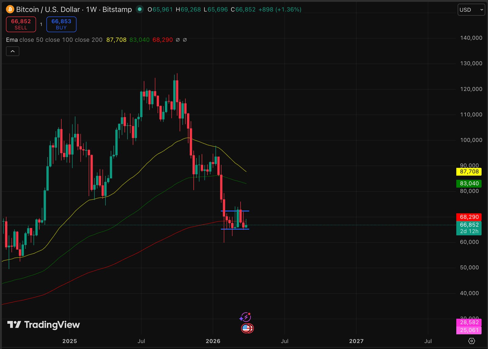 BTC USD is hovering at the $66,000 - $67,000 price level, caught between a critical support floor and a quantum threat.