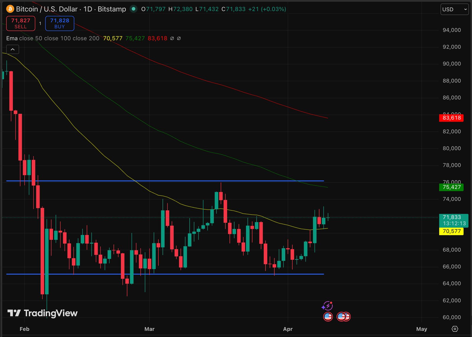 Bitcoin price has been stable, but a technical paper published this week may matter more to holders than any candlestick prediction.