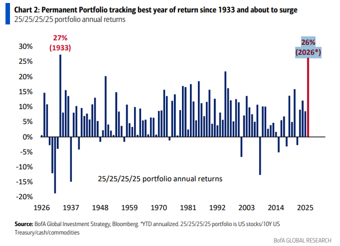 A portfolio tracking stocks, bonds, cash and commodities is having its best year since 1933: BofA
