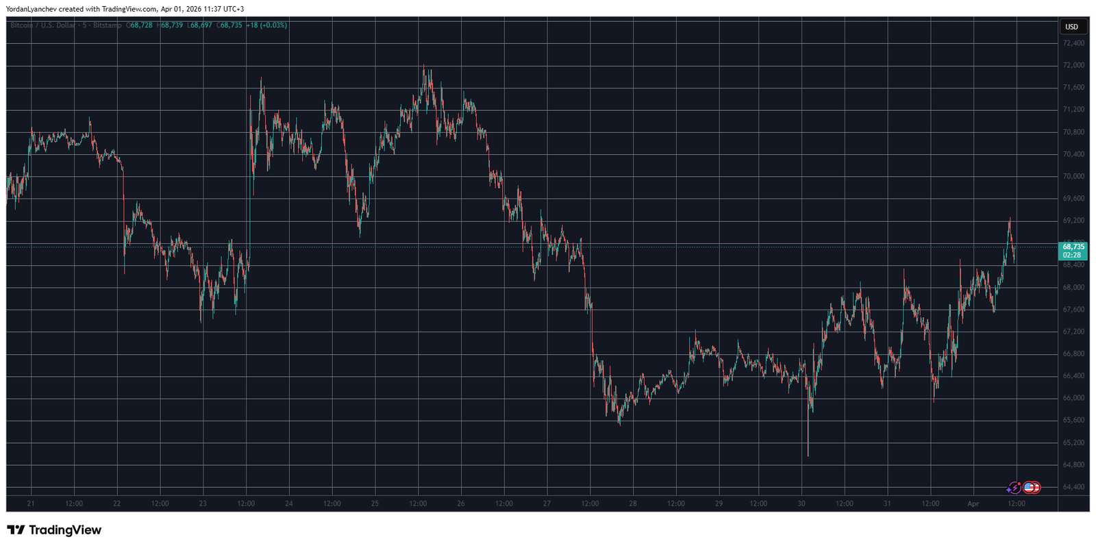 BTCUSD April 1. Source: TradingView