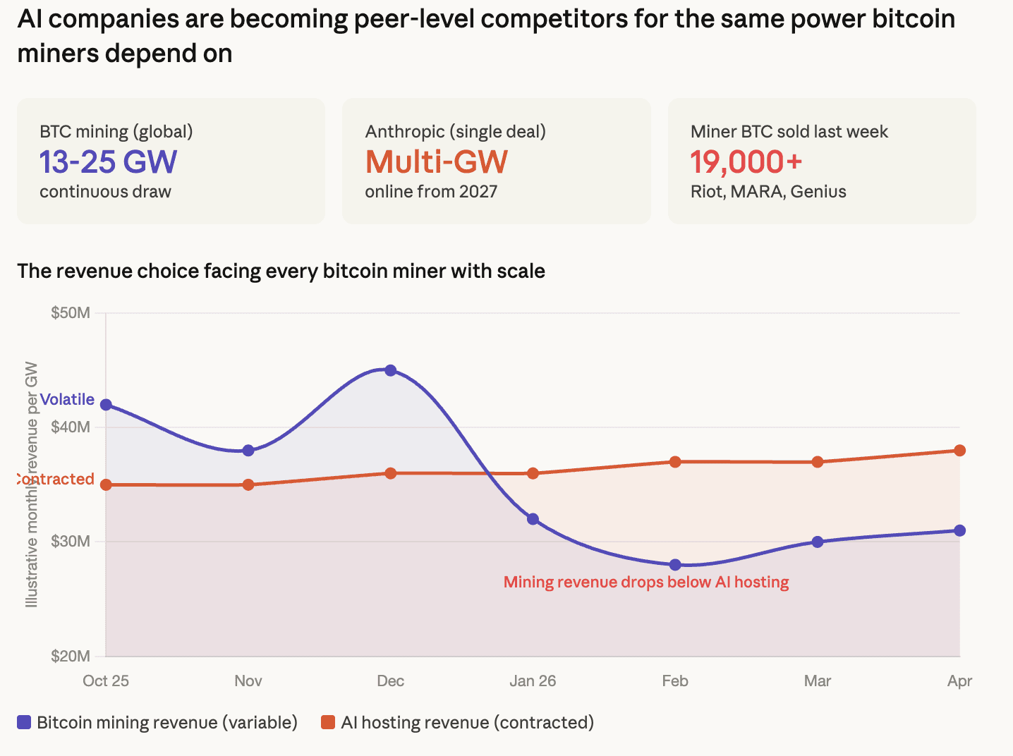 A gigawatt of mining capacity earns revenue that swings with bitcoin's price and network difficulty. The same gigawatt rented to an AI company earns contracted, predictable cash flows. At $69,000 bitcoin with difficulty at all-time highs and energy costs rising alongside every other industrial consumer competing for grid capacity, the AI rental often pays better. (CoinDesk)