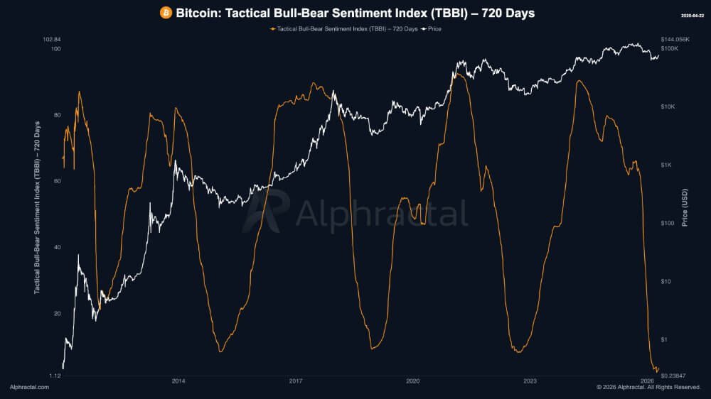 Market Capitulation Oscillator and Tactical Bull-Bear Sentiment Index chart (Source: Alphractal)