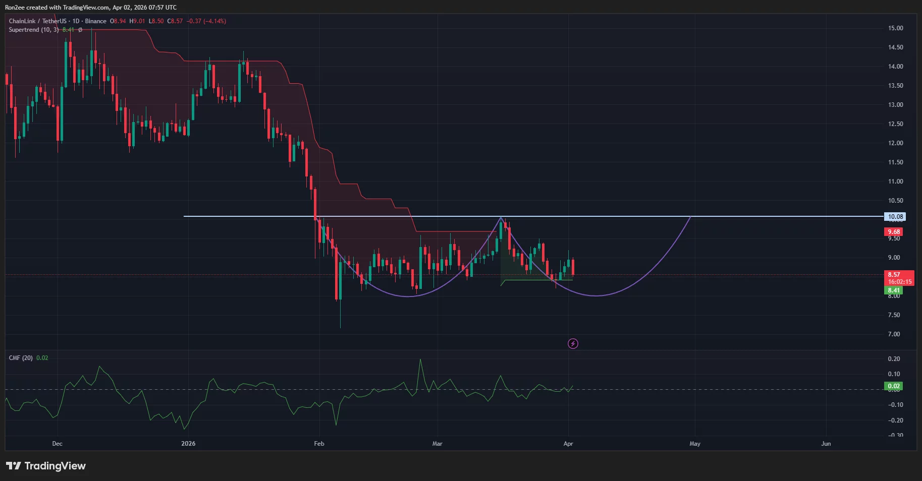 Chainlink price appears to be forming a double bottom pattern on the daily chart.