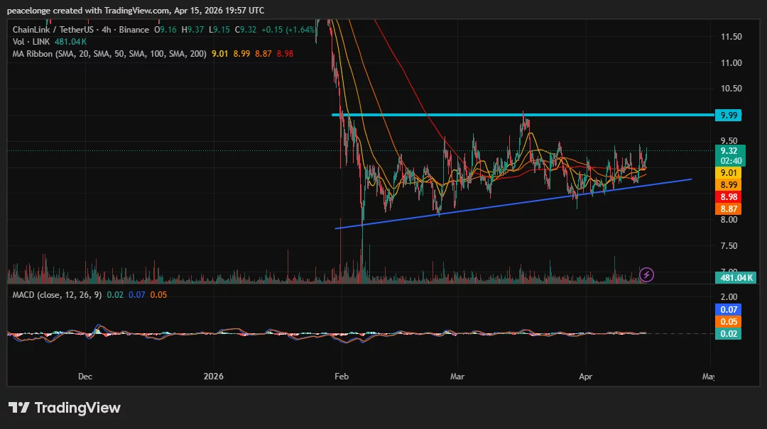 Can Chainlink price break $10 as it clears a compressed SMA ribbon on the 4H chart? - 2