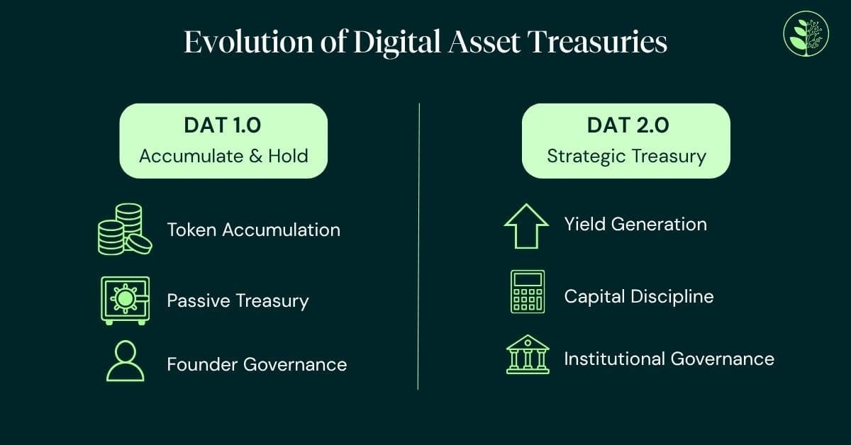 Evolution of Digital Asset Treasuries