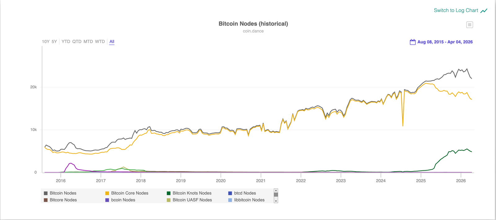 Decentralization, Nodes, Bitcoin Adoption