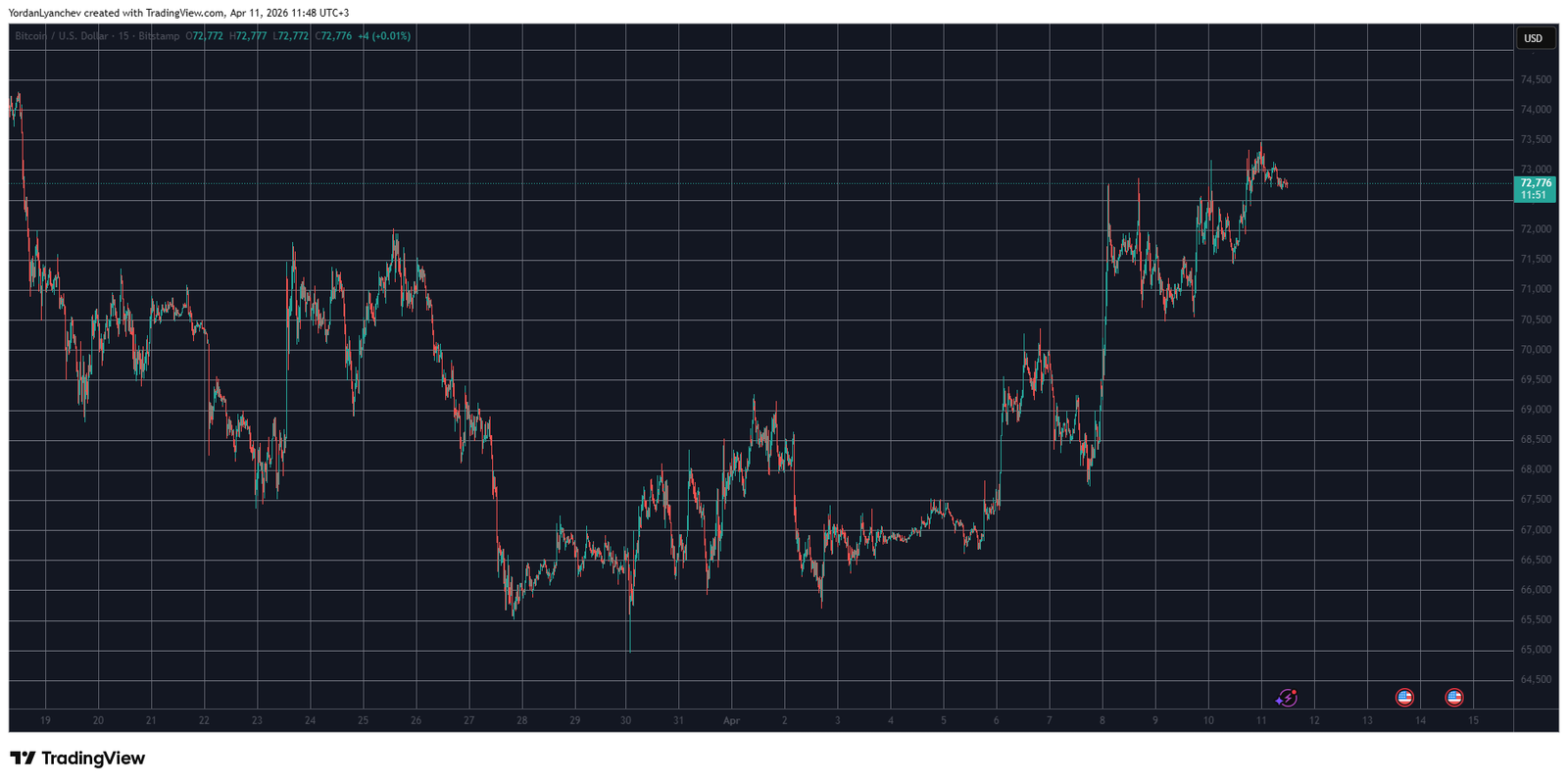 BTCUSD April 11. Source: TradingView