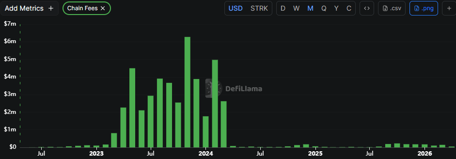 Starknet Monthly Fees chart