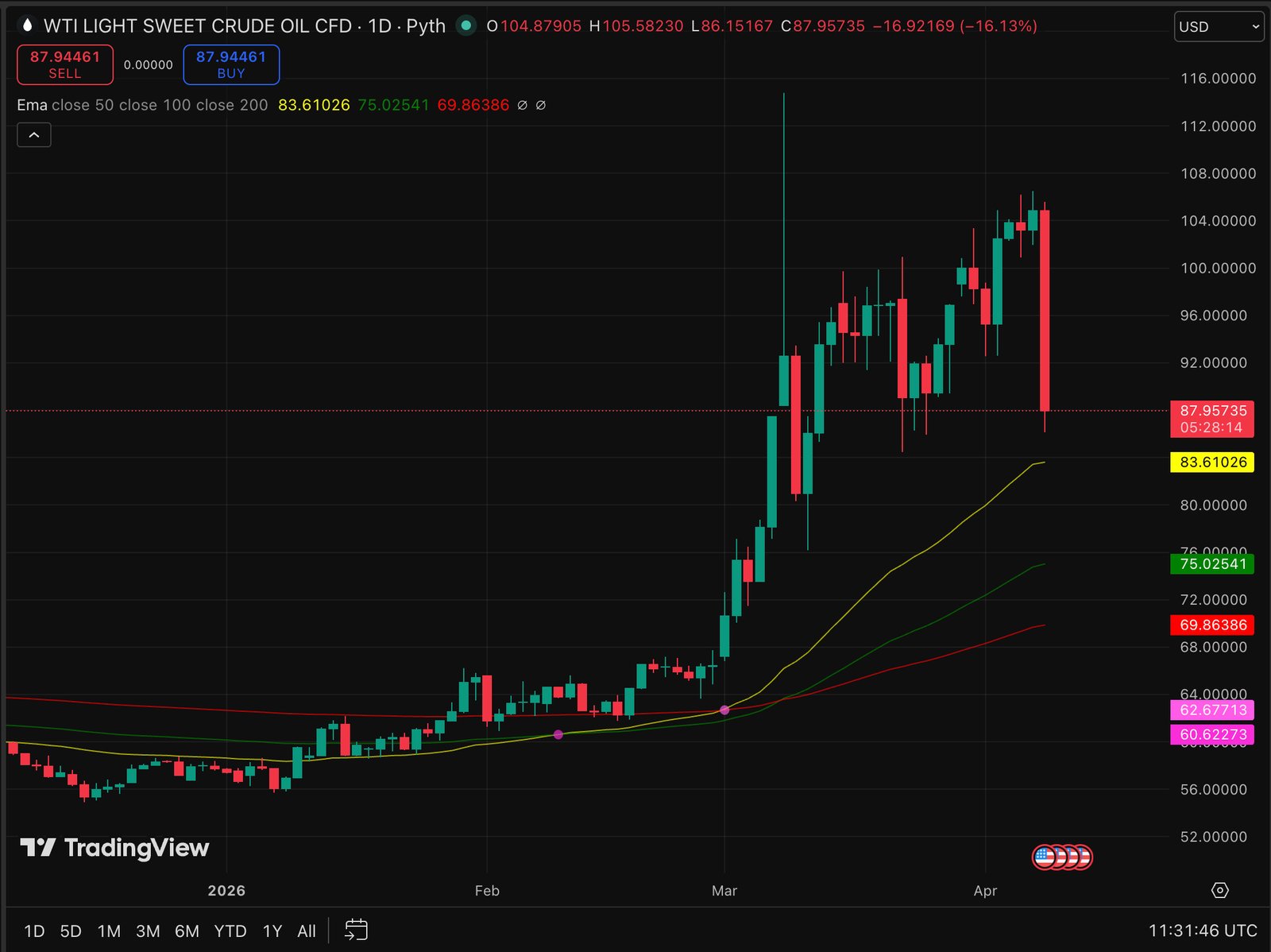 BTC USD is holding just below the $72,000 price level, while gold presses $4,800 resistance, but one number that matters most is crude oil.