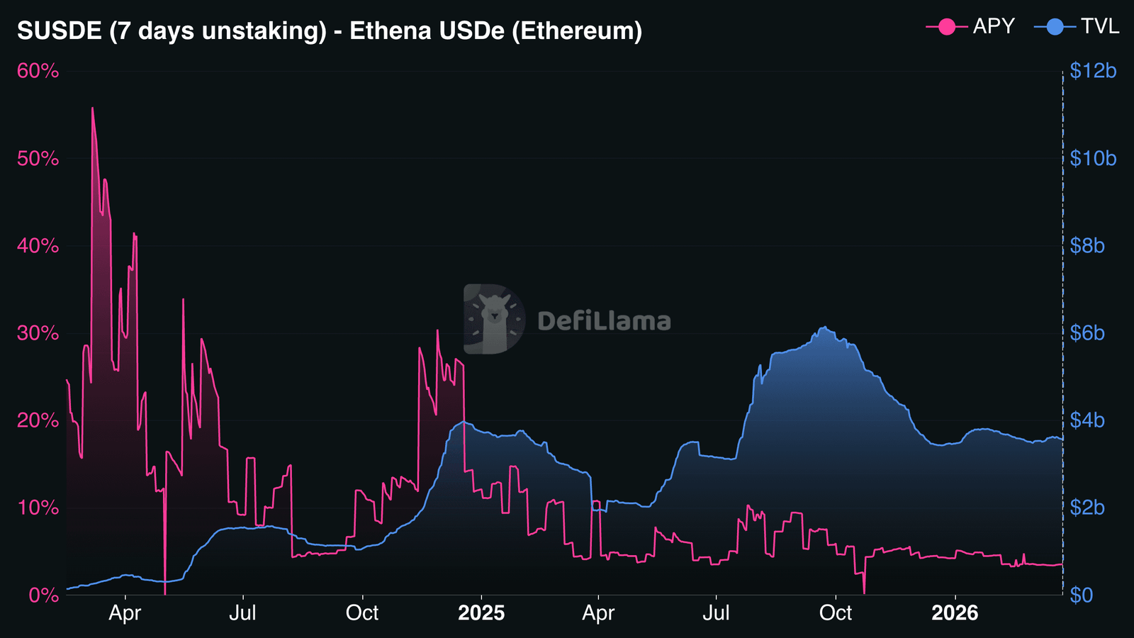 USDE APY/TVL chart (DeFiLlama)