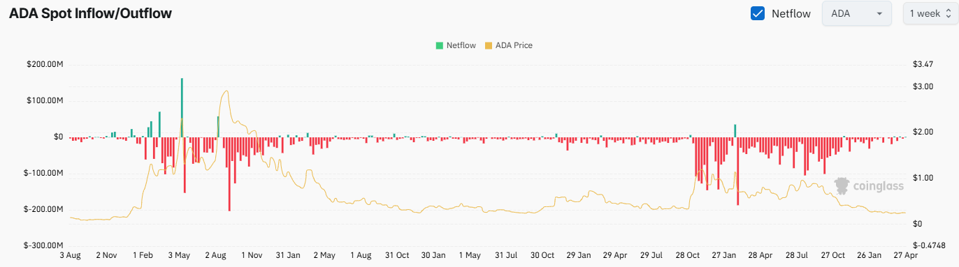 ADA Exchange Netflow