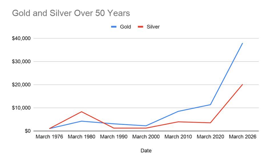 Gold and silver over 50 years