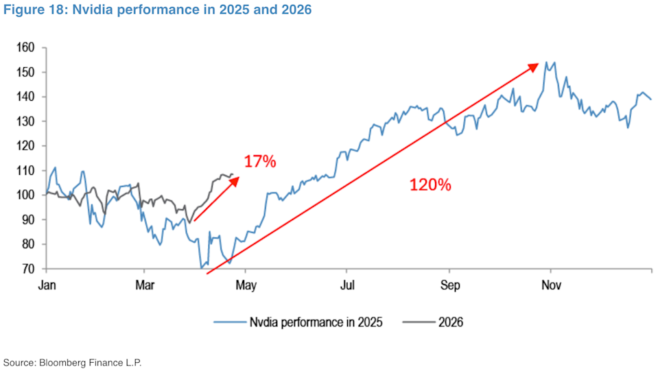Nvidia has been on fire.