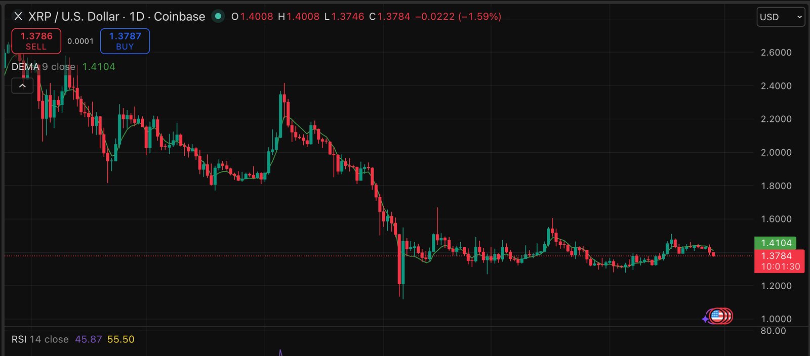 XRP price is trading below $1.40, down 2% in a high-volume flush through a prediction level that had been defended for weeks. 