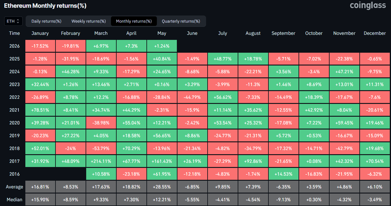 Ethereum Monthly Performance. Source: CoinGlass