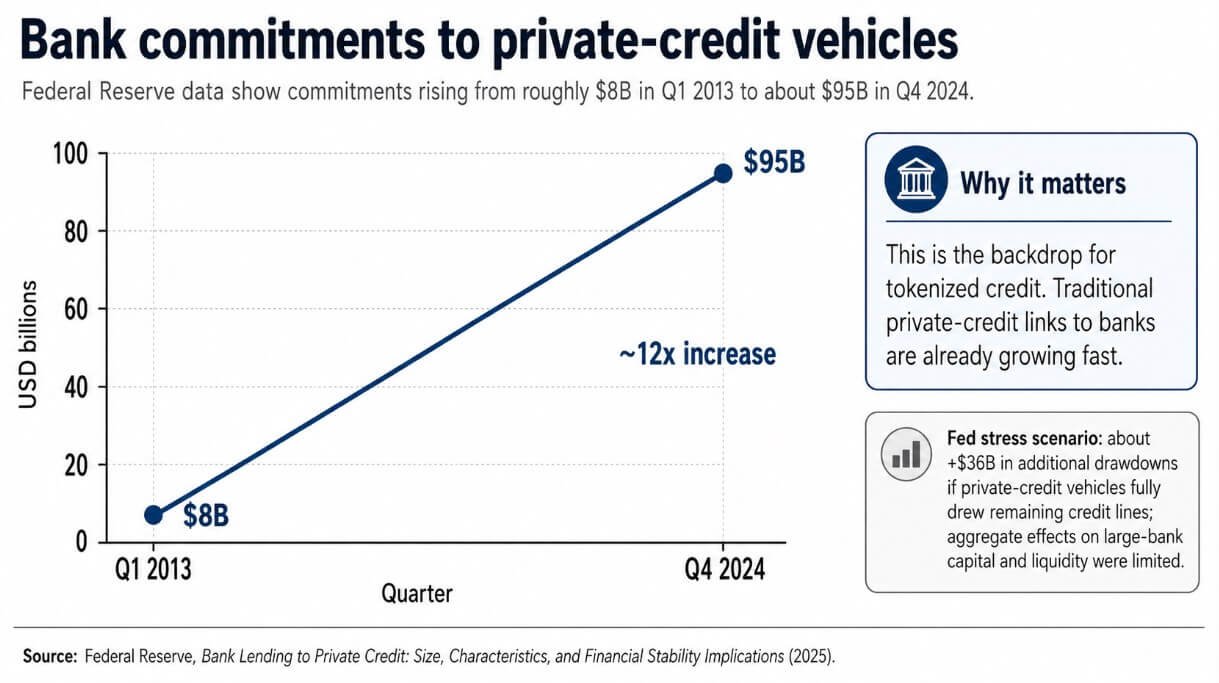 Stablecoin in private credit vehicles