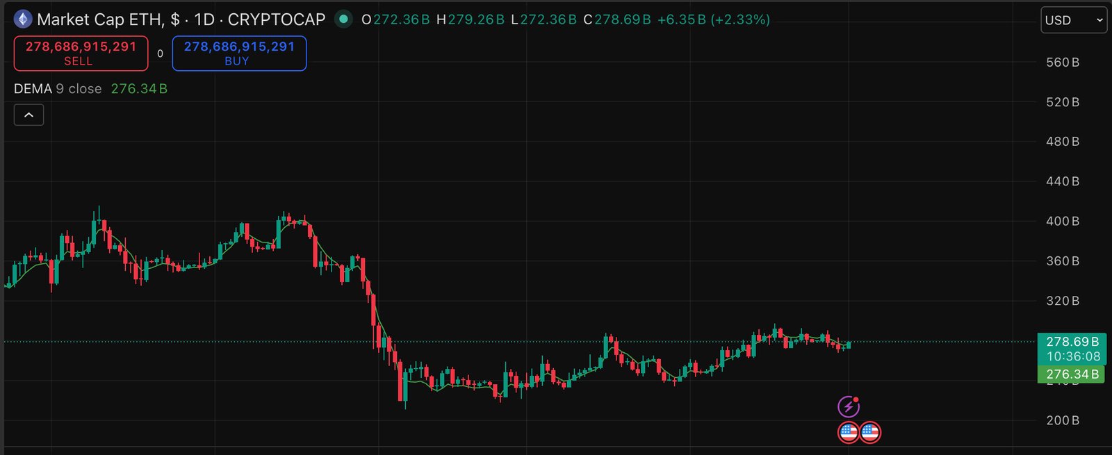 Ethereum just breached the $2,300 price level again, but a coordinated wallet drain sent fresh shockwaves through an already fragile market.