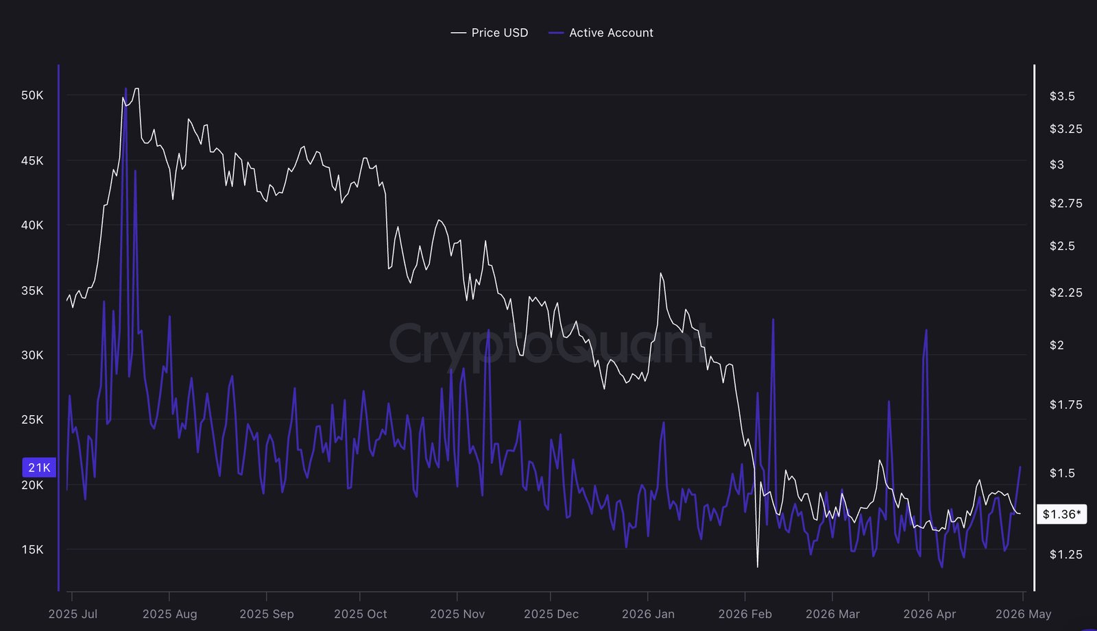 XRP price sits 62% below its July 2025 all-time high of $3.65, and our analysis suggests that the current price is at a make-or-break point.