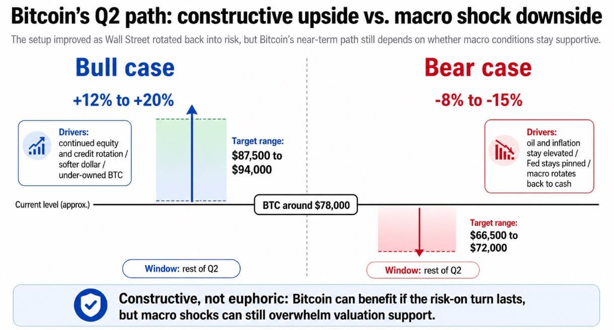 Q2 path for Bitcoin