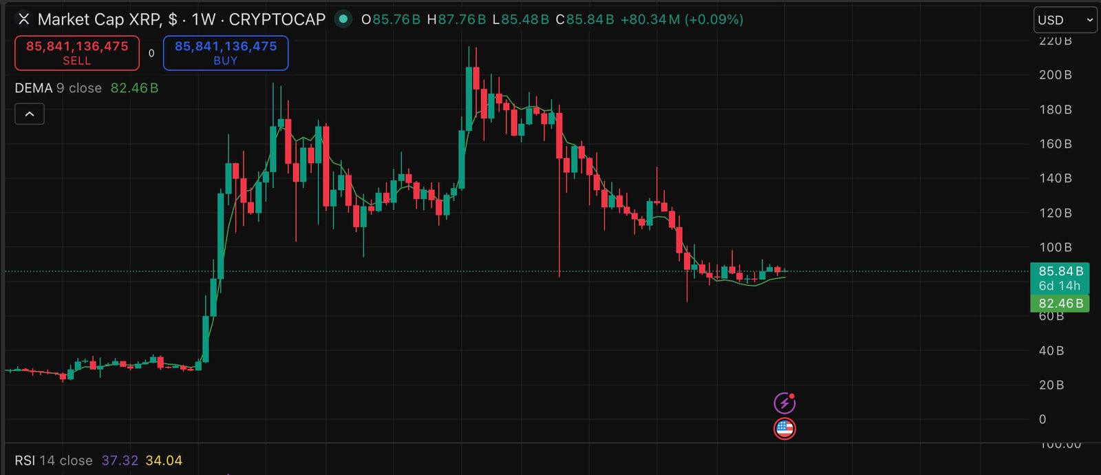 XRP is now trading back above $1.40, following a few bullish news around it, especially their Middle East expansion and OKX partnership.