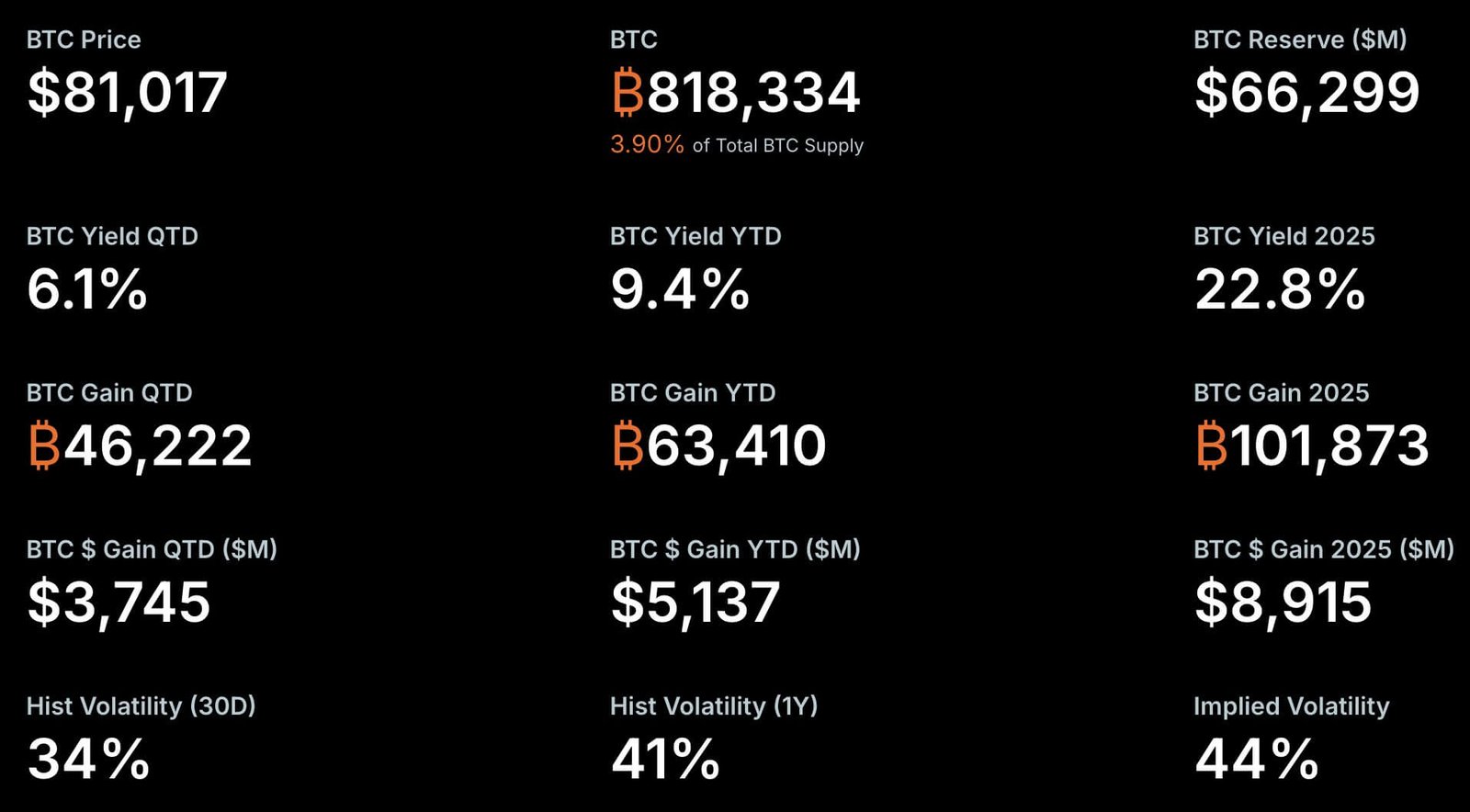 Strategy's Bitcoin Holdings Key Metrics