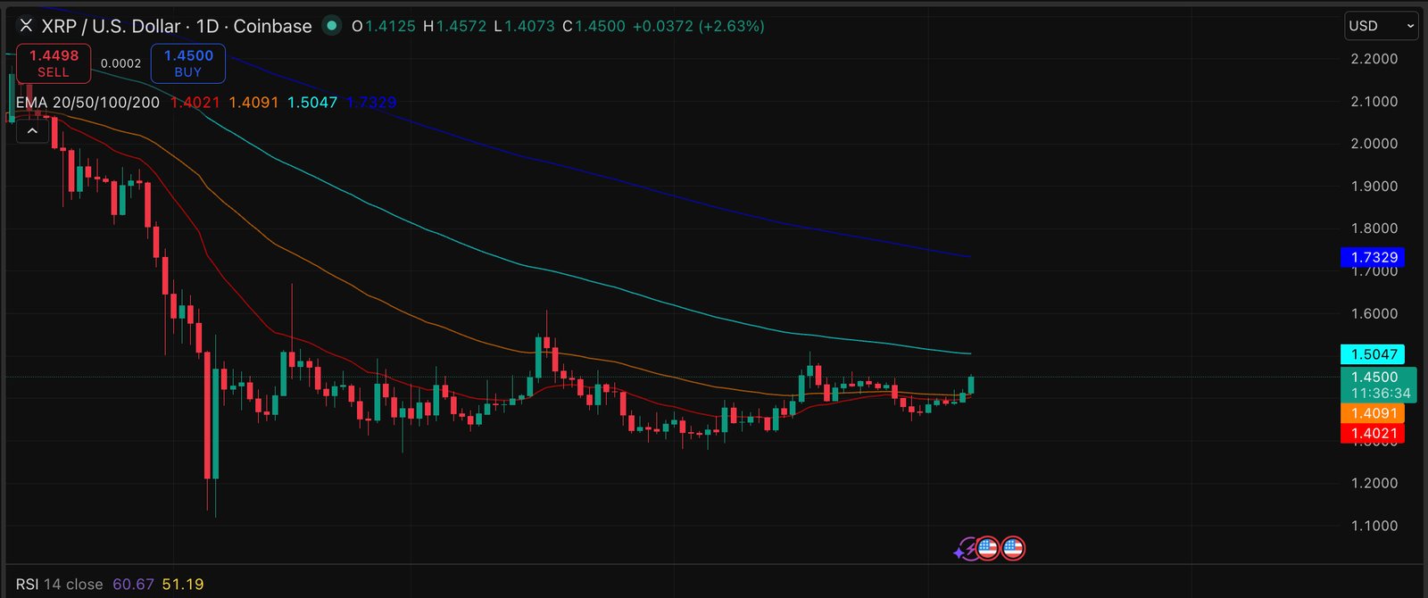 XRP price is coiling, and its prediction is getting more bullish than ever.  A bull flag is forming with a golden cross.