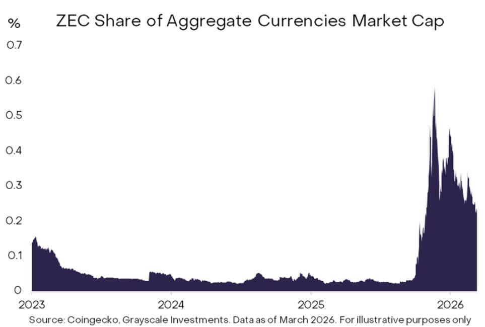 Zcash's Share of Crypto Currencies Market Cap