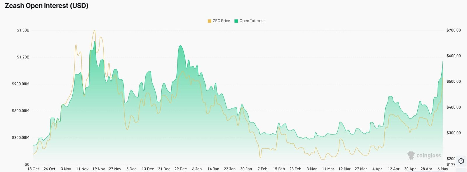 Zcash Open Interest