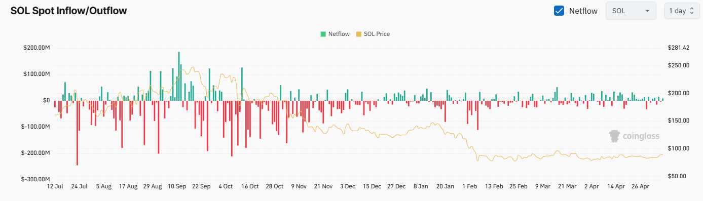 SOL Exchange Netflow