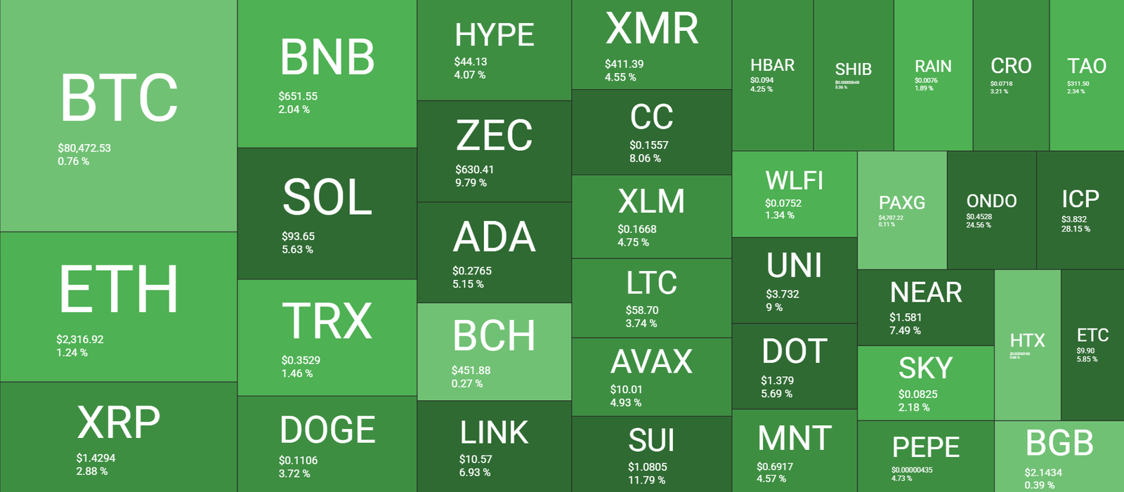 Cryptocurrency Market Overview May 9. Source QuantifyCrypto