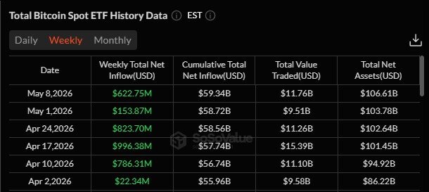US Bitcoin ETFs Weekly Inflow