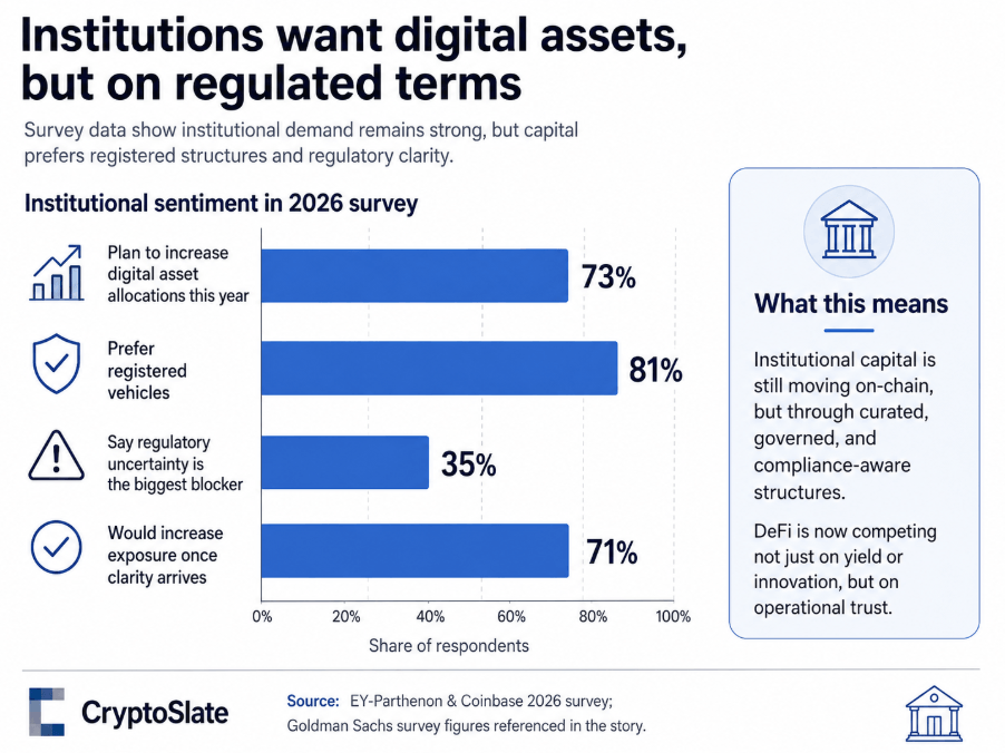 Institutions want a "regulated" DeFi