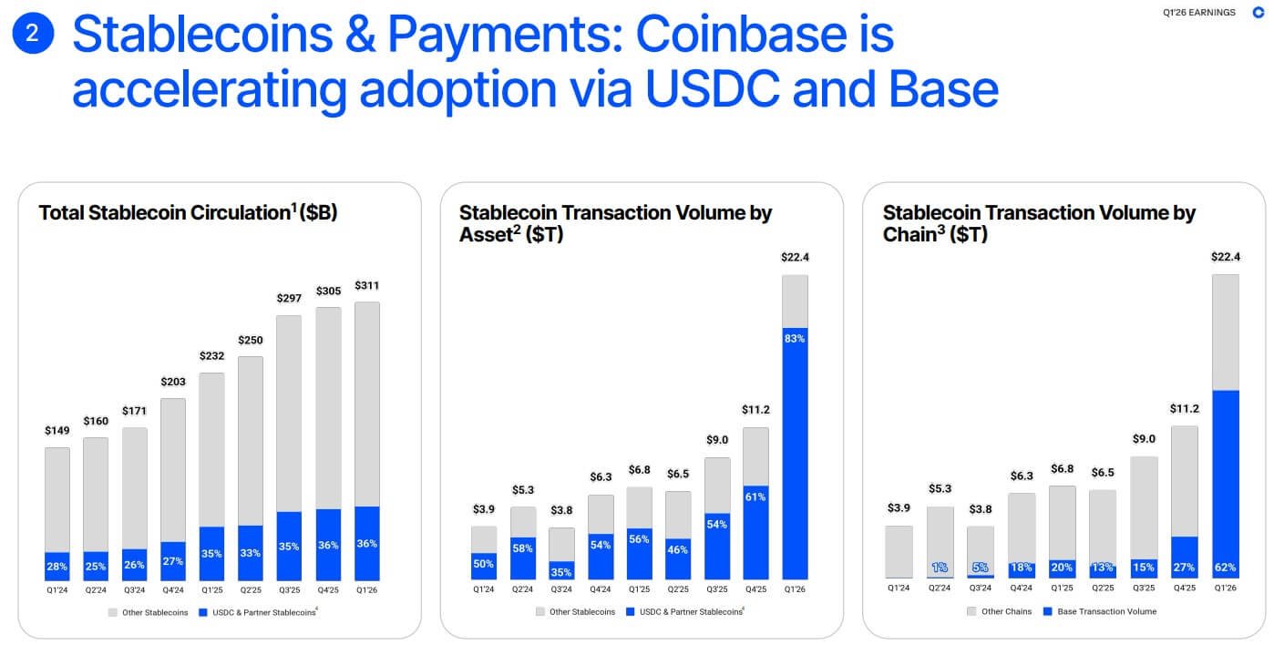How Coinbase is Growing Stablecoin Adoption