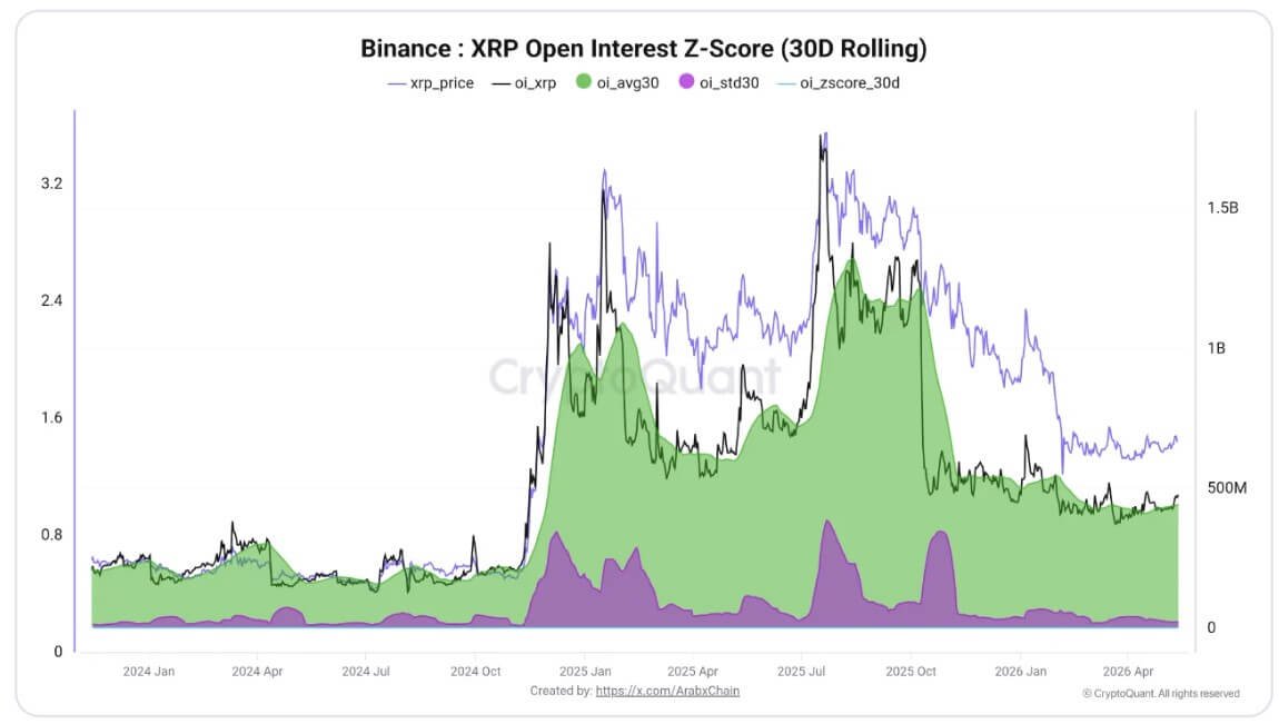XRP Open Interest on Binance