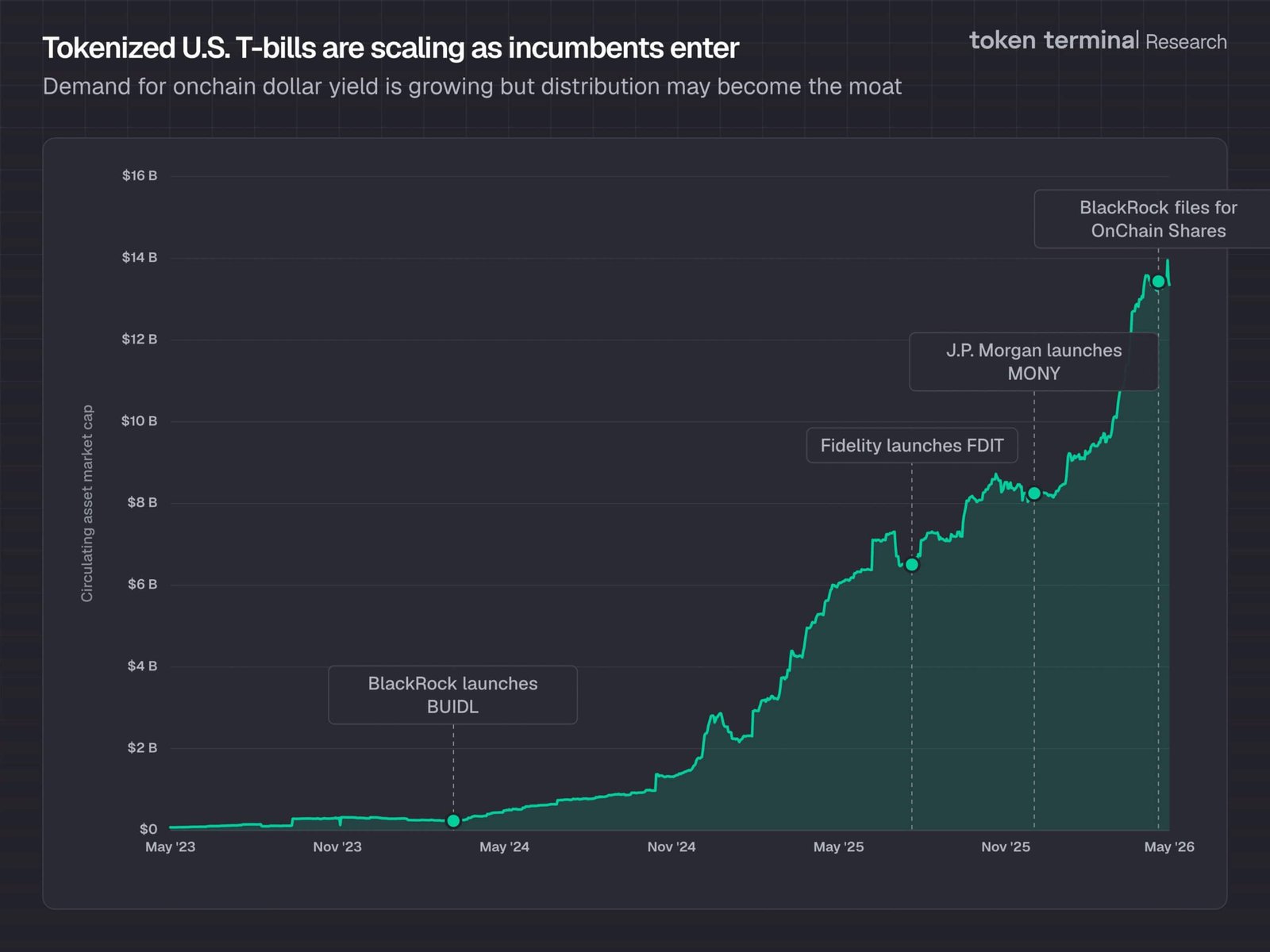 US Tokenized Treasury 