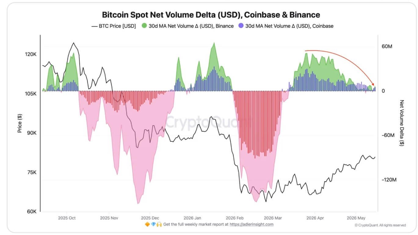 Bitcoin Spot Net Volume Delta