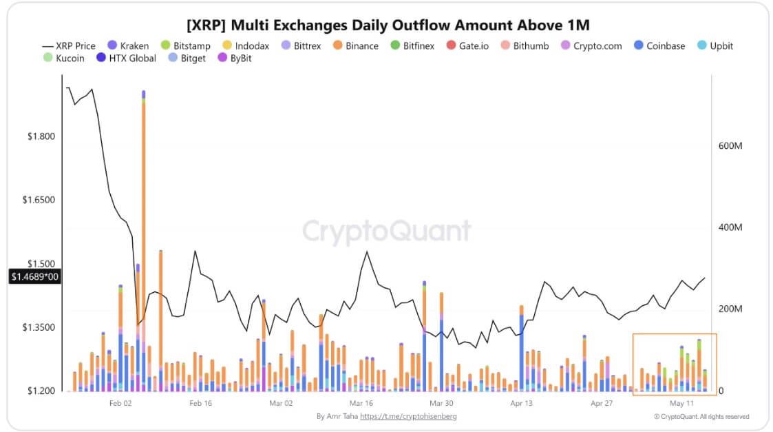 XRP Exchange Outflows