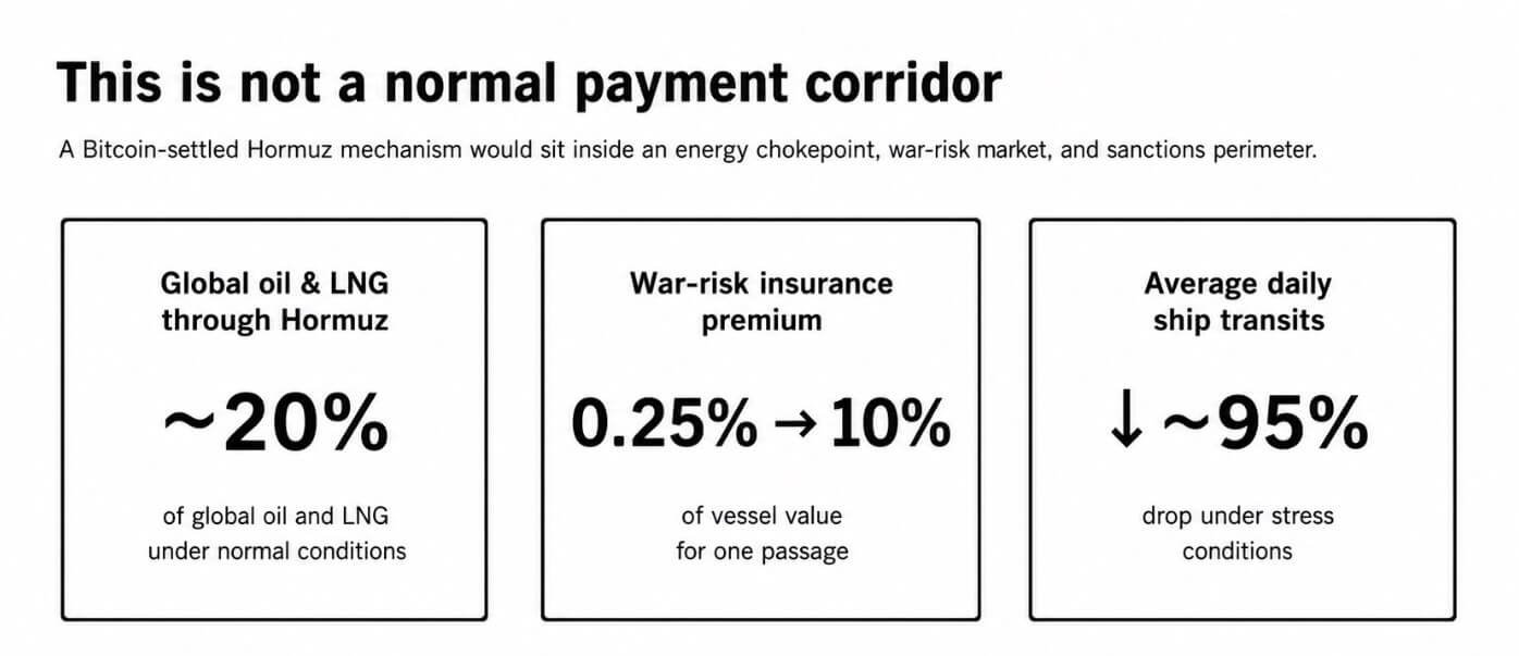 Bitcoin used to pay for passage in the Hormuz corridor